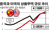 중국, 지난해 미국 제치고 세계 1위 무역국