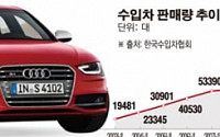 [산업현장을 가다] 도로 점령한 수입차…시장 개방 26년 만에 10%대