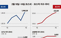 [베스트&amp;워스트]코스닥, ‘삼보판지’ 골판지 가격인상 실적기대감 35% 상승