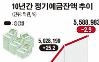 지난해 은행 정기예금 17조원 줄어…8년만에 첫 감소