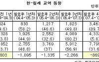 한-칠레 FTA 확대방안 논의
