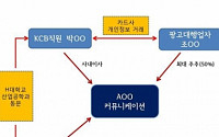 “KCB 박모 차장 대출광고업자와 특수관계...검찰 수사 부실·축소&quot;