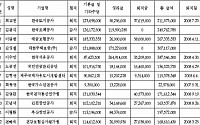 [기재위] 이과수폭포 여행 감사들 30억 급여 받아