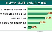 2030 직장인 13.6% “퇴사한 회사 재입사”