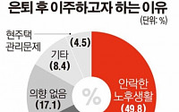 [숫자로 본 뉴스]베이비부머 5명중 4명 “은퇴 후 이주 고려”