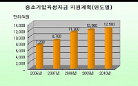 서울시, 하반기 中企 육성자금 6182억 지원