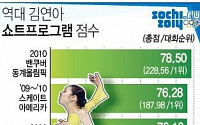 [김연아 하이라이트]환상 연기에도 점수 야박…최근 5년간 성적과 비교해보니
