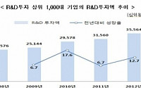1000대 기업 2012년 R&amp;D투자 35조6000억원…전년比 12.7% 증가
