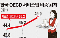 한국 제조업 비중 OECD 주요국 중 ‘최고’…서비스 ‘최저’