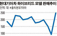 질주하는 현대기아차 하이브리드… 13개월 만에 판매 최고치