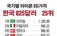 한국, 세계에서 25번째로 아이폰 비싼 나라