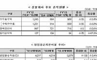 선물회사, 지난해 당기순익 34억원…전년比 67% 급감