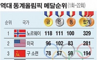 노르웨이, 역대 동계올림픽 메달순위 1위…한국 15위, 아시아국가 중 최고