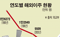 작년 해외이주 302명…통계작성 이후 최저 기록