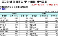 [외인 따라잡기]전기전자·금융주 순매수