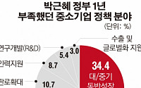 중소기업 “‘취임 1년’ 박근혜 정부 경제민주화 노력 긍정적”