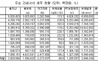 10.21대책 '금융업 볼모'로 건설사 살리기 논란