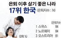 [그래픽뉴스] 한국, 은퇴 이후 살기 좋은 나라 17위