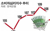 2월 소비자심리지수 108…14개월 연속 호조세