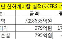 한화케미칼, 지난해 영업익 979억원…전년비 1765.71% 급증