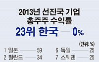 [싱크탱크] 한국 2013년 총주주수익률 ‘제로’