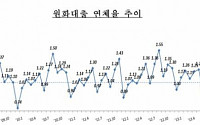 1월말 원화대출 연체율 0.98%…지난해말 대비 소폭 상승