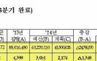 [방만경영 정상화]한전, 1억5000만원 순직조의금 폐지