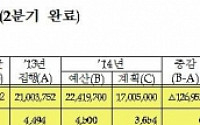 [방만경영 정상화]수자원공사,특별보상·장학금·건강검진 예산지원 폐지