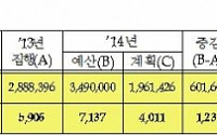 [방만경영 정상화]무역보험공사 복리후생비 32% 감축