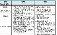 [방만경영 정상화]한국원자력안전기술원, 토직보상금 폐지 및 경조사비 최소화