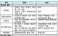 [방만경영 정상화]한국장학재단, 퇴직금 가산제 폐지ㆍ임원 경비 대폭 축소