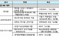 [방만경영 정상화] 동서발전, 퇴직예정자 기념품 300→80만원으로