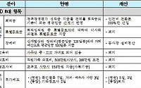 [방만경영 정상화]철도공사, 교육·의료·경조사비 폐지