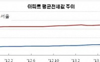 서울 아파트 평균 전세값 3억 돌파