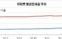 서울 아파트 평균 전세값 3억 돌파