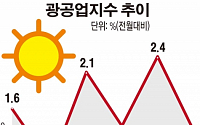 생산지표 상승세 지속…광공업생산 4개월째↑