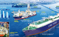 바다 위 ‘LNG 기지’ 한국조선 ‘황금어장’
