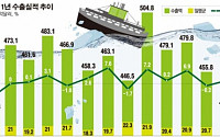 2월 일평균 수출액 20억 달러… 6개월새 최저