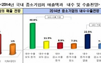 중소기업 54.8% “올해 매출액 지난해보다 증가” 전망