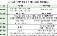 취약계층 대상 고금리 금융상품 판매 확대