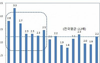 고령화 대응력, 경기·충남 최고-부산·대구 꼴찌…지역 양극화 심화