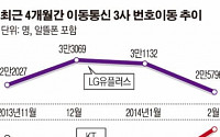 이통3사 ‘번호이동 혈전’ 희비교차