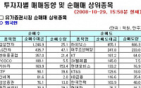 [외인 따라잡기]하이닉스 뺀 대형 IT주 순매수