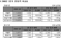 하이닉스, 3분기 영업적자 4650억ㆍ영업손실률 25%