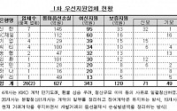 금융권 24개 키코 손실기업 343억 유동성 지원