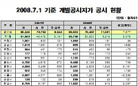 경기도, 개별공시지가 31일 결정·공시