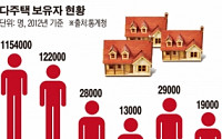 연소득 2000만원 이하 ‘생계형 임대업자’ 세 부담 완화