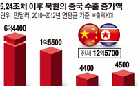 KDI “천안함 사태로 북한경제 악화…남북관계 개선 유인 클 것”