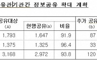 금감원, 유관기관과 공유정보 대폭 확대