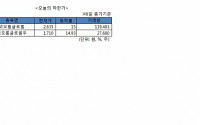 [오늘의 하한가]코오롱글로벌, 감자·RCPS 발행설…주가 ‘뚝’